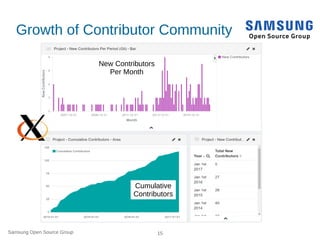 Samsung Open Source Group 15
Growth of Contributor Community
New Contributors
Per Month
Cumulative
Contributors
 