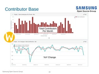Samsung Open Source Group 16
Contributor Base
Total Contributors
Per Month
YoY Change
 