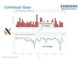 Samsung Open Source Group 17
Contributor Base
Total Contributors
Per Month
YoY Change
 