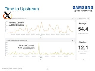 Samsung Open Source Group 19
Time to Upstream
Time to Commit
All Contributors
Time to Commit
New Contributors
Average
Median
 