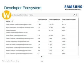 Samsung Open Source Group 23
Developer Ecosystem
 