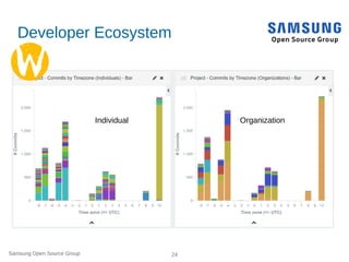 Samsung Open Source Group 24
Developer Ecosystem
Individual Organization
 
