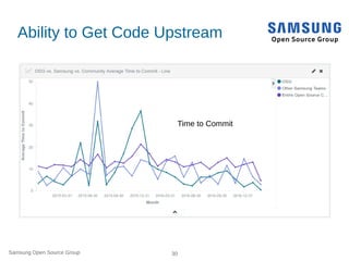 Samsung Open Source Group 30
Ability to Get Code Upstream
Time to Commit
 