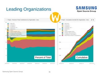 Samsung Open Source Group 35
Leading Organizations
Percent of Total Cumulative
 