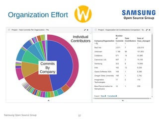Samsung Open Source Group 37
Organization Effort
Individual
Contributors
Commits
By
Company
 