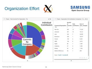 Samsung Open Source Group 38
Organization Effort
Individual
Contributors
Commits
By
Company
 