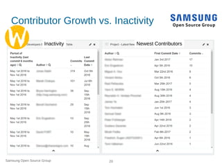 Samsung Open Source Group 20
Contributor Growth vs. Inactivity
Inactivity Newest Contributors
 