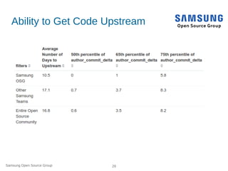 Samsung Open Source Group 29
Ability to Get Code Upstream
 