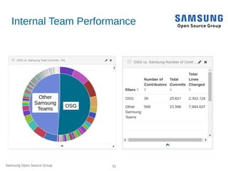 Samsung Open Source Group 31
Internal Team Performance
OSG
Other
Samsung
Teams
 