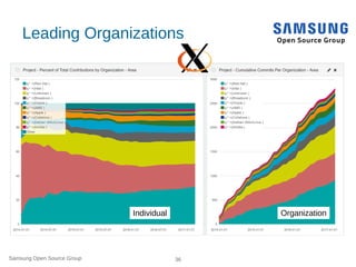Samsung Open Source Group 36
Leading Organizations
Individual Organization
 