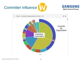 Samsung Open Source Group 39
Committer Influence
Individual
Committers
Individual
Committers
Commits
By
Organization
 