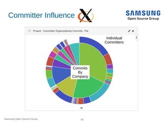 Samsung Open Source Group 40
Committer Influence
Individual
Committers
Commits
By
Company
 