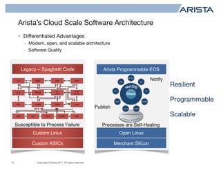 Copyright © Arista 2017. All rights reserved.
Arista’s Cloud Scale Software Architecture
10
Processes are Self-Healing
Legacy – Spaghetti Code Arista Programmable EOS
Susceptible to Process Failure
OTV MSDP PIM IGMP
IGMP
Snoop
CoPP
ISISEIGRPOSPFRIPBGP
STP
ACL
U4RIB U6RIB
IPQOS
LC
FIB
Custom Linux Open Linux
Custom ASICs Merchant Silicon
Publish
Notify
Scalable
Resilient
Programmable
• Differentiated Advantages
- Modern, open, and scalable architecture
- Software Quality
 