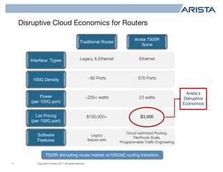 Copyright © Arista 2017. All rights reserved.
Disruptive Cloud Economics for Routers
11
Interface Types
100G Density
Software
Features
Power
(per 100G port)
List Pricing
(per 100G port)
Legacy & Ethernet Ethernet
~80 Ports 576 Ports
~200+ watts 23 watts
$100,000+ $3,000
Legacy
feature sets
Cloud-optimized Routing,
FlexRoute Scale,
Programmable Traffic Engineering
Traditional Router
Arista 7500R
Spine
7500R disrupting router market w/100GbE routing transition
Arista’s
Disruptive
Economics
 