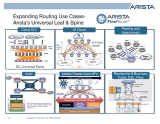 Copyright © Arista 2017. All rights reserved.
Expanding Routing Use Cases-
Arista’s Universal Leaf & Spine
12
DC Universal Spine
Cloud DCI
Spine
Leaf
Internet
 Inter-DC WAN
Spine 
Core
DCI
Transit
Public 
Peering
Cloud DC
Cloud DCI
Universal
Spine
Spine
Leaf
Spine
Core
Spine
Leaf
AS2906 AS8075
IX IP Cloud
network
Customer
Edge
BGP
VxLAN
EVPN
BGP
IX CloudIX Cloud
Content Provider
Peer D
Peer E
Peer C
Peer F Peer G
Peer H
Private
WAN
Peering and
Interconnect
Residential & Business
Cable, DSL, Fiber
Path computation
IGP, BGP - Segment
Routing
MPLS TE signaling
Programmatic
API’s
DC2
DC1
Segment Routing reduces complexity and
improves scale by offering intelligent source
routing with globally optimized traffic
engineering
x
Inter-DC
Traffic
WAN
WAN
Residential
Router
Cloud network
Arista 7500R Universal Spine
Arista 7280R
Universal Leaf
x86
vCMTS /
vCCAP
vCMTS /
vCCAP
vCMTS /
vCCAP
Remote PHY
Cable Headend NFV
IP
RPHY
Customer premise
Fiber
Cable
Headend
RPHY RPHY RPHY
Coax
Arista 7500R Universal Spine
Arista 7280R
Universal Leaf
Arista Universal Cloud Network
Orchestration and Function Chaining
25GbE/100GbE Cloud
Hardware – COTS x86 Server
Hypervisor (VMware ESXi, KVM/ Openstack)
Virtual EPC
Virtual Probe
and Analytics
Service
Automation
Platform
Mobile Packet Core NFV
 