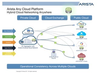 Copyright © Arista 2017. All rights reserved.
Arista Any Cloud Platform
Hybrid Cloud Networking Anywhere
13
Operational Consistency Across Multiple Clouds
Arista Router at
Equinix
DC Aggregation with
Arista Universal Cloud Network
vEOS Router in AWS
vEOS Router in Azure
vEOS Router in Oracle
Private Cloud Public Cloud
Analytics
Automation
Any Cloud API
Agile Work-X
Available
Architecture
Cloud Exchange
vEOS Router in GCP
 