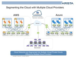 Copyright © Arista 2017. All rights reserved.
Internet
AVN
Internet
VPC
Transit
AVN
Data Center
AZ1 AZ2 AZ1 AZ2
AZ2
1 N
AZ1 AZ2AZ1
R1 R2 R1 R2
R2
1 N
R1 R2R1
Internet
Transit
VPC
AWS Azure
Segmenting the Cloud with Multiple Cloud Providers
Cloud Networks are Segmented into Multiple Virtual Private Clouds
Offered by Multiple Cloud Providers
Multi-Cloud Visibility,
Telemetry, Automation
 
