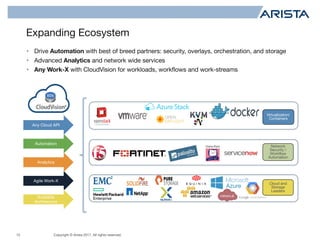 Copyright © Arista 2017. All rights reserved.
Expanding Ecosystem
15
Virtualization/
Containers
Cloud and
Storage
Leaders
Network
Security /
Workflow
Automation
• Drive Automation with best of breed partners: security, overlays, orchestration, and storage
• Advanced Analytics and network wide services
• Any Work-X with CloudVision for workloads, workflows and work-streams
Analytics
Automation
Any Cloud API
Agile Work-X
Available
Architecture
 