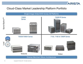 Copyright © Arista 2017. All rights reserved.
Cloud-Class Market Leadership Platform Portfolio
16
Diverse Merchant Silicon Architectures
Single-Image Arista EOS Across All Platforms
7500E/R Series
7150, 7160 & 7280R Series7050X/7060X Series
Leaf
EOS
7300X
Series
Spine/SplineTMLeaf
Volume Value
 