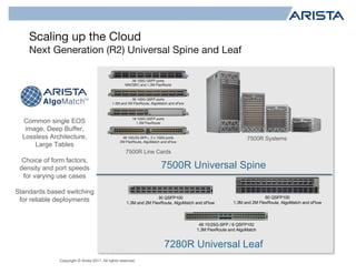 Copyright © Arista 2017. All rights reserved.
Scaling up the Cloud
Next Generation (R2) Universal Spine and Leaf
Common single EOS
image, Deep Buffer,
Lossless Architecture,
Large Tables
Choice of form factors,
density and port speeds
for varying use cases
Standards based switching
for reliable deployments
48 10/25G-SFP / 6 QSFP100
1.3M FlexRoute and AlgoMatch
7500R Systems
60 QSFP100
1.3M and 2M FlexRoute, AlgoMatch and sFlow
30 QSFP100
1.3M and 2M FlexRoute, AlgoMatch and sFlow
7500R Universal Spine
7280R Universal Leaf
36 100G QSFP ports
MACSEC and 1.3M FlexRoute
36 100G QSFP ports
1.3M and 2M FlexRoute, AlgoMatch and sFlow
18 100G QSFP ports
1.3M FlexRoute
48 10G/25-SFP+, 2 x 100G ports
2M FlexRoute, AlgoMatch and sFlow
7500R Line Cards
 