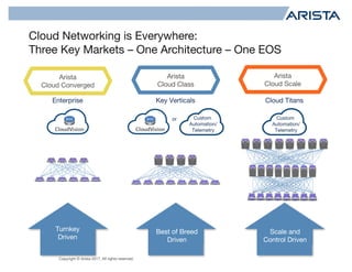 Copyright © Arista 2017. All rights reserved.
Cloud Networking is Everywhere:
Three Key Markets – One Architecture – One EOS
18
Turnkey
Driven
Arista
Cloud Converged
Enterprise
Best of Breed
Driven
Arista
Cloud Class
Custom
Automation/
Telemetry
or
Key Verticals
Scale and
Control Driven
Arista
Cloud Scale
Custom
Automation/
Telemetry
Cloud Titans
 