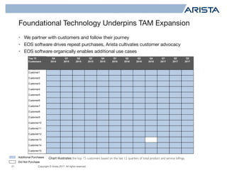 Copyright © Arista 2017. All rights reserved.
Foundational Technology Underpins TAM Expansion
• We partner with customers and follow their journey
• EOS software drives repeat purchases, Arista cultivates customer advocacy
• EOS software organically enables additional use cases
21
Chart illustrates the top 15 customers based on the last 12 quarters of total product and service billings.Additional Purchases
Did Not Purchase
Top 15
Customers
Q4
2014
Q1
2015
Q2
2015
Q3
2015
Q4
2015
Q1
2016
Q2
2016
Q3
2016
Q4
2016
Q1
2017
Q2
2017
Q3
2017
Customer1
Customer2
Customer3
Customer4
Customer5
Customer6
Customer7
Customer8
Customer9
Customer10
Customer11
Customer12
Customer13
Customer14
Customer15
 