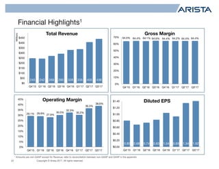 Copyright © Arista 2017. All rights reserved.
1 Amounts are non-GAAP except for Revenue; refer to reconciliation between non-GAAP and GAAP in the appendix.
22
Financial Highlights1
245 242 269 290 328 335 405 438
$0
$50
$100
$150
$200
$250
$300
$350
$400
$450
Q4'15 Q1'16 Q2'16 Q3'16 Q4'16 Q1'17 Q2'17 Q3'17
Millions
Total Revenue
64.0% 64.4% 64.1% 64.6% 64.4% 64.2% 64.4% 64.4%
0%
10%
20%
30%
40%
50%
60%
70%
Q4'15 Q1'16 Q2'16 Q3'16 Q4'16 Q1'17 Q2'17 Q3'17
Gross Margin
29.1% 28.9% 27.9%
30.0%
32.3%
30.2%
36.3%
38.6%
0%
5%
10%
15%
20%
25%
30%
35%
40%
45%
Q4'15 Q1'16 Q2'16 Q3'16 Q4'16 Q1'17 Q2'17 Q3'17
Operating Margin
0.80 0.68 0.74 0.83 1.04 0.93 1.34 1.62
$0.00
$0.20
$0.40
$0.60
$0.80
$1.00
$1.20
$1.40
Q4'15 Q1'16 Q2'16 Q3'16 Q4'16 Q1'17 Q2'17 Q3'17
Diluted EPS
 