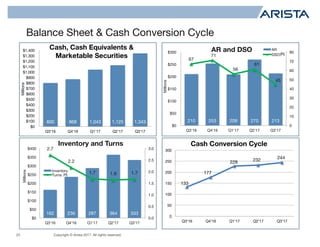 Copyright © Arista 2017. All rights reserved.23
Balance Sheet & Cash Conversion Cycle
210 253 209 270 213
67
71
56
61
45
0
10
20
30
40
50
60
70
80
$0
$50
$100
$150
$200
$250
$300
Q3'16 Q4'16 Q1'17 Q2'17 Q3'17
Millions
AR and DSO AR
DSO
162 236 287 364 333
2.7
2.2
1.7 1.6 1.7
0.0
0.5
1.0
1.5
2.0
2.5
3.0
$0
$50
$100
$150
$200
$250
$300
$350
$400
Q3'16 Q4'16 Q1'17 Q2'17 Q3'17
Millions
Inventory and Turns
Inventory
Turns
133
177
228 232
244
0
50
100
150
200
250
300
Q3'16 Q4'16 Q1'17 Q2'17 Q3'17
Cash Conversion Cycle
(R)
800 868 1,043 1,125 1,343
$0
$100
$200
$300
$400
$500
$600
$700
$800
$900
$1,000
$1,100
$1,200
$1,300
$1,400
Q3'16 Q4'16 Q1'17 Q2'17 Q3'17
Millions
(R)
Cash, Cash Equivalents &
Marketable Securities
 