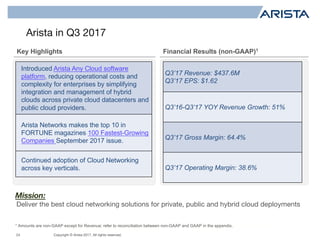 Copyright © Arista 2017. All rights reserved.
Arista in Q3 2017
24
Mission:
Deliver the best cloud networking solutions for private, public and hybrid cloud deployments
Key Highlights Financial Results (non-GAAP)1
1 Amounts are non-GAAP except for Revenue; refer to reconciliation between non-GAAP and GAAP in the appendix.
Introduced Arista Any Cloud software
platform, reducing operational costs and
complexity for enterprises by simplifying
integration and management of hybrid
clouds across private cloud datacenters and
public cloud providers.
Arista Networks makes the top 10 in
FORTUNE magazines 100 Fastest-Growing
Companies September 2017 issue.
Continued adoption of Cloud Networking
across key verticals.
Q3’17 Revenue: $437.6M
Q3’17 EPS: $1.62
Q3’16-Q3’17 YOY Revenue Growth: 51%
Q3’17 Gross Margin: 64.4%
Q3’17 Operating Margin: 38.6%
 