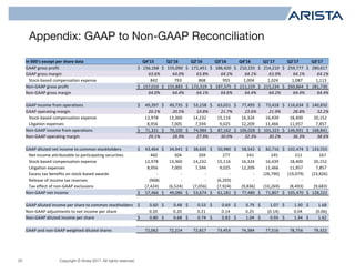 Copyright © Arista 2017. All rights reserved.25
Appendix: GAAP to Non-GAAP Reconciliation
In	000's	except	per	share	data Q4’15 Q1’16 Q2’16 Q3’16 Q4’16 Q1’17 Q2'17 Q3'17
GAAP	gross	profit $			156,168	 $			155,090	 $			171,451	 $			186,420	 $			210,155	 $			214,210	 $			259,777	 $			280,617	
GAAP	gross	margin 63.6% 64.0% 63.8% 64.2% 64.1% 63.9% 64.1% 64.1%
Stock-based	compensation	expense 842	 793	 868	 955	 1,004	 1,024	 1,087	 1,113	
Non-GAAP	gross	profit $			157,010	 $			155,883	 $			172,319	 $			187,375	 $			211,159	 $			215,234	 $			260,864	 $			281,730	
Non-GAAP	gross	margin 64.0% 64.4% 64.1% 64.6% 64.4% 64.2% 64.4% 64.4%
GAAP	income	from	operations $					49,397	 $					49,735	 $					53,158	 $					63,021	 $					77,495	 $					73,418	 $			116,634	 $			140,832	
GAAP	operating	margin 20.1% 20.5% 19.8% 21.7% 23.6% 21.9% 28.8% 32.2%
Stock-based	compensation	expense 12,978	 13,360	 14,232	 15,116	 16,324	 16,439	 18,400	 20,152	
Litgation	expenses 8,956	 7,005	 7,594	 9,025	 12,209	 11,466	 11,957	 7,857	
Non-GAAP	income	from	operations $					71,331	 $					70,100	 $					74,984	 $					87,162	 $			106,028	 $			101,323	 $			146,991	 $			168,841	
Non-GAAP	operating	margin 29.1% 28.9% 27.9% 30.0% 32.3% 30.2% 36.3% 38.6%
GAAP	diluted	net	income	to	common	stockholders $					43,464	 $					34,941	 $					38,635	 $					50,980	 $					58,542	 $					82,716	 $			102,474	 $			133,555	
Net	income	attributable	to	participating	securities 460	 304	 269	 277	 241	 245	 211	 167	
Stock-based	compensation	expense 12,978	 13,360	 14,232	 15,116	 16,324	 16,439	 18,400	 20,152	
Litigation	expenses 8,956	 7,005	 7,594	 9,025	 12,209	 11,466	 11,957	 7,857	
Excess	tax	benefits	on	stock-based	awards - - - - - (28,790) (19,079) (23,826)
Release	of	income	tax	reserves (968) - - (6,293) - - - -
Tax	effect	of	non-GAAP	exclusions (7,424) (6,524) (7,056) (7,924) (9,836) (10,269) (8,493) (9,683)
Non-GAAP	net	income $					57,466	 $					49,086	 $					53,674	 $					61,181	 $					77,480	 $					71,807	 $			105,470	 $			128,222	
GAAP	diluted	income	per	share	to	common	stockholders $									0.60	 $									0.48	 $									0.53	 $									0.69	 $									0.79	 $									1.07	 $									1.30	 $									1.68	
Non-GAAP	adjustments	to	net	income	per	share 0.20	 0.20	 0.21	 0.14	 0.25	 (0.14) 0.04	 (0.06)
Non-GAAP	diluted	income	per	share $									0.80	 $									0.68	 $									0.74	 $									0.83	 $									1.04	 $									0.93	 $									1.34	 $									1.62	
GAAP	and	non-GAAP	weighted	diluted	shares 72,062	 72,214	 72,817	 73,453	 74,384	 77,516	 78,756	 79,322	
 