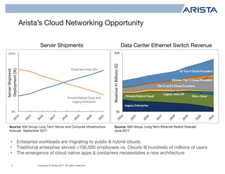 Copyright © Arista 2017. All rights reserved.
Arista’s Cloud Networking Opportunity
4
Source: 650 Group Long Term Server and Compute Infrastructure
forecast September 2017
Server Shipments Data Center Ethernet Switch Revenue
• Enterprise workloads are migrating to public & hybrid clouds
• Traditional enterprise served <100,000 employees vs. Clouds @ hundreds of millions of users
• The emergence of cloud native apps & containers necessitates a new architecture
Source: 650 Group, Long Term Ethernet Switch forecast
June 2017
$0
$18
Revenue	In	Billions	($)
Legacy	Telco	SP
Private/Hybrid	Cloud
Legacy	Enterprise
Chinese	Tier	1	Cloud	Providers
Tier	2	and	3	Cloud	Providers
US	Top	5	Cloud	Providers
Telco	Cloud
0%	
100%	
Server	Shipment
Deployment	(%)
Cloud	and	Telco	SPs
Private/Hybrid	Cloud	and	
Legacy	Enterprise
 