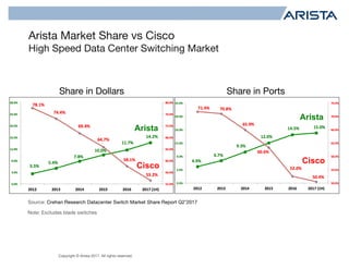 Copyright © Arista 2017. All rights reserved.
Share in Dollars Share in Ports
Note: Excludes blade switches
Source: Crehan Research Datacenter Switch Market Share Report Q2’2017
Arista
Cisco
Arista
Cisco
Arista Market Share vs Cisco
High Speed Data Center Switching Market
 