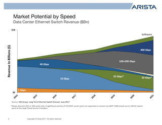 Copyright © Arista 2017. All rights reserved.
Market Potential by Speed
Data Center Ethernet Switch Revenue ($Bn)
6
1 GE
10 GE
40 GE
> 100 GE
50 GE*
25 GE*
Source:	650	Group	 Long	Term	Ethernet	Switch	forecast		June	2017	
*Shows	discrete	25G	or	50G	ports	only.	A	significant	portion	of	25/50GE	server	ports	are	expected	to	connect	via	QSFP-100G	break	out	to	100	GE	switch
ports	at	the	large	Cloud	Service	Providers.
$0
$18
Revenue	In	Billions	($)
25	Gbps*
10	Gbps
1	Gbps
40	Gbps
100+200	Gbps
400	Gbps
Software
50	Gbps*
 