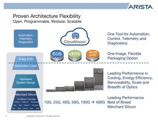 Copyright © Arista 2017. All rights reserved.
Proven Architecture Flexibility
Open, Programmable, Modular, Scalable
8
One Image, Flexible
Packaging Option
One Tool for Automation,
Control, Telemetry and
Diagnostics
Arista EOS
Abstraction Layer
Hardware
System Design
Merchant Silicon
10G, 25G, 40G, 50G, 100G à 400G
Leading Performance in
Cooling, Energy Efficiency,
Serviceability, Scale and
Breadth of Optics
Leading Performance
Best of Breed
Merchant SiliconBali
Alta
Petra
Arad
Jericho
Trident+
Trident-II
Trident-II+
Tomahawk
Tomahawk+
Helix XP80
12 Silicon Families
Automation,
Telemetry,
Diagnostics
 