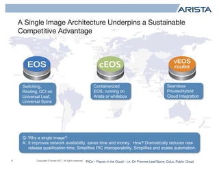 Copyright © Arista 2017. All rights reserved.
A Single Image Architecture Underpins a Sustainable
Competitive Advantage
9
Switching,
Routing, DCI on
Universal Leaf,
Universal Spine
Containerized
EOS, running on
Arista or whitebox
*PICs – Places in the Cloud – i.e. On Premise Leaf/Spine, CoLo, Public Cloud
Q: Why a single image?
A: It improves network availability, saves time and money. How? Dramatically reduces new
release qualification time. Simplifies PIC interoperability. Simplifies and scales automation.
Seamless
Private/Hybrid
Cloud Integration
 