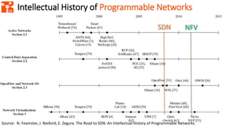 14
Intellectual History of Programmable Networks
Source: N. Feamster, J. Rexford, E. Zegura. The Road to SDN: An Intellect...
