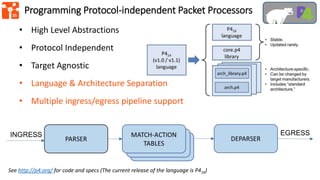 35
Programming Protocol-independent Packet Processors
• High Level Abstractions
• Protocol Independent
• Target Agnostic
•...
