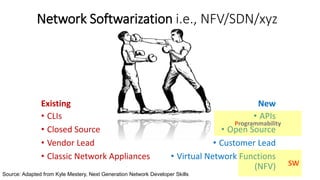 Network Softwarization i.e., NFV/SDN/xyz
Existing
• CLIs
• Closed Source
• Vendor Lead
• Classic Network Appliances
New
• ...