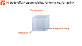 70
Performance
Programmability
Portability
P3 trade-offs: Programmability, Performance, Portability
 