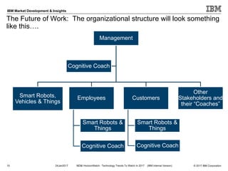 © 2017 IBM Corporation
IBM Market Development & Insights
The Future of Work: The organizational structure will look something
like this….
24Jan2017 MD&I HorizonWatch: Technology Trends To Watch In 2017 (IBM Internal Version)
Management
Smart Robots,
Vehicles & Things
Employees
Smart Robots &
Things
Cognitive Coach
Customers
Smart Robots &
Things
Cognitive Coach
Other
Stakeholders and
their “Coaches”
Cognitive Coach
15
 