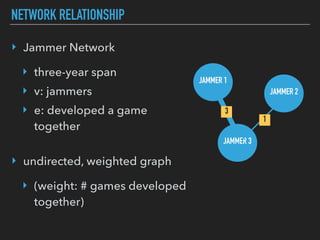 NETWORK RELATIONSHIP
‣ Jammer Network
‣ three-year span
‣ v: jammers
‣ e: developed a game
together  
‣ undirected, weighted graph
‣ (weight: # games developed
together)
JAMMER 1
JAMMER 2
JAMMER 3
3
1
 