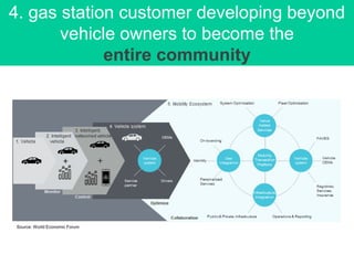 Source: World Economic Forum
4. gas station customer developing beyond
vehicle owners to become the
entire community
 