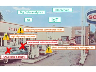 CAV, Shared & Electric
unmanned, robotics-enabled
(fast, wireless) EV charging, hydrogen, etc.
digitally-powered convenience retail
digitally-savvy customer
IoT
Big Data analytics
blockchain
AI
 