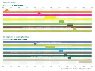 Source: “2020 vision - The future of filling stations”. Circle.
 