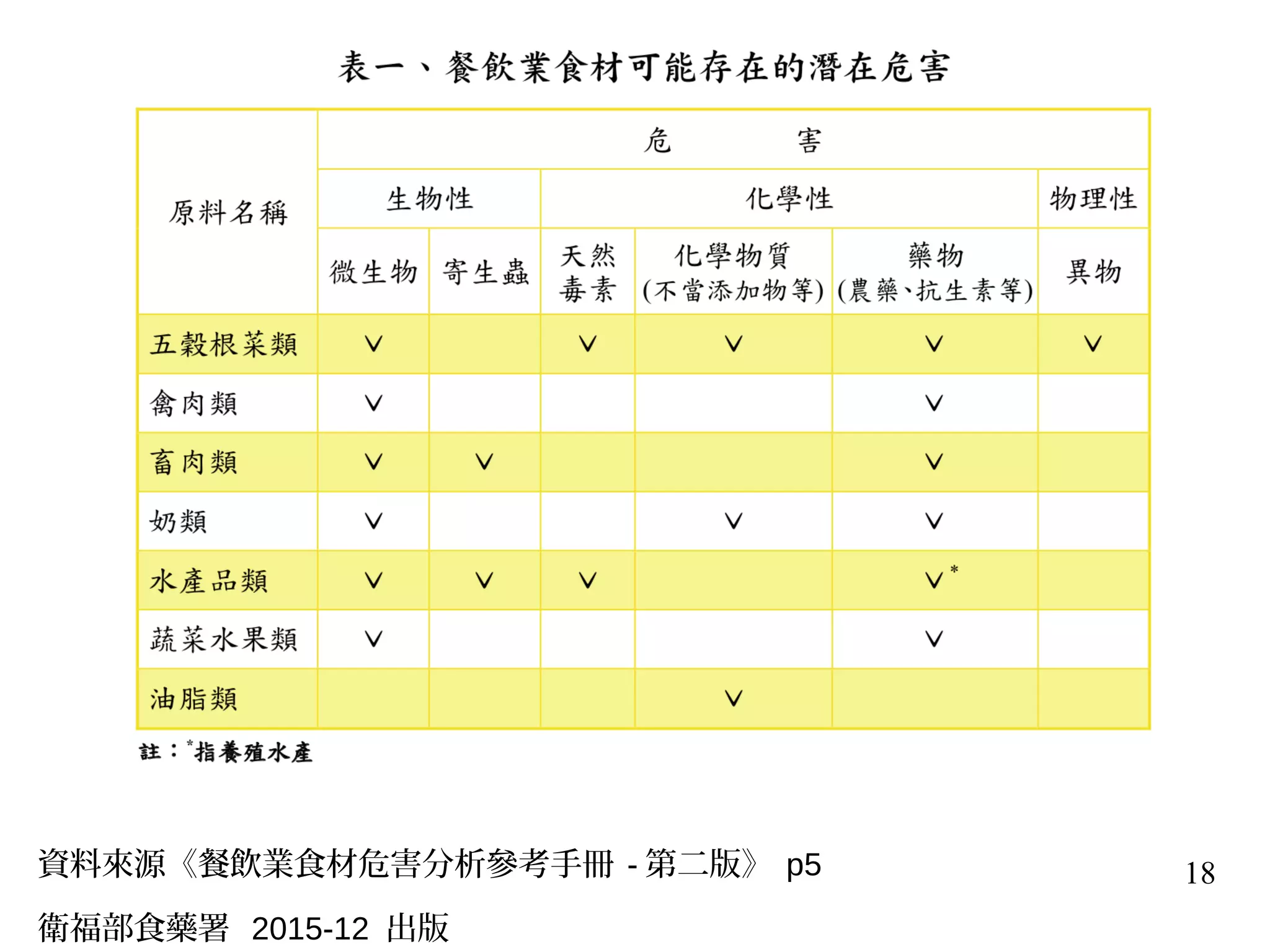 18資料來源《餐飲業食材危害分析參考手冊 - 第二版》 p5
衛福部食藥署 2015-12 出版
 