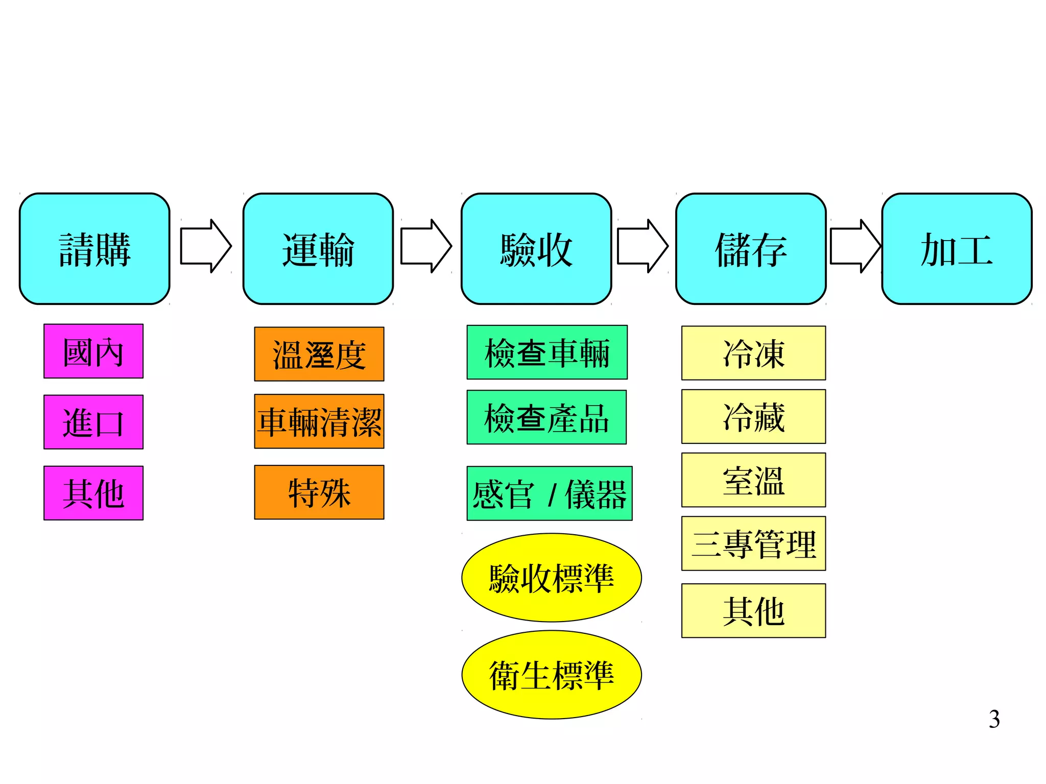 3
請購 驗收 儲存
檢 車輛查
檢 產品查
國內
進口
冷凍
冷藏
室溫
三專管理
加工運輸
溫 度溼
車輛清潔
其他
感官 / 儀器其他 特殊
驗收標準
衛生標準
 