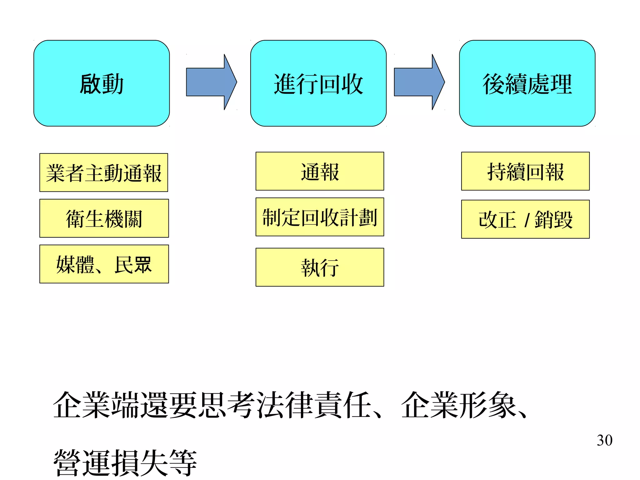 30
動啟 進行回收 後續處理
業者主動通報
衛生機關
媒體、民眾
通報
制定回收計劃
執行
持續回報
改正 / 銷毀
企業端還要思考法律責任、企業形象、
營運損失等
 
