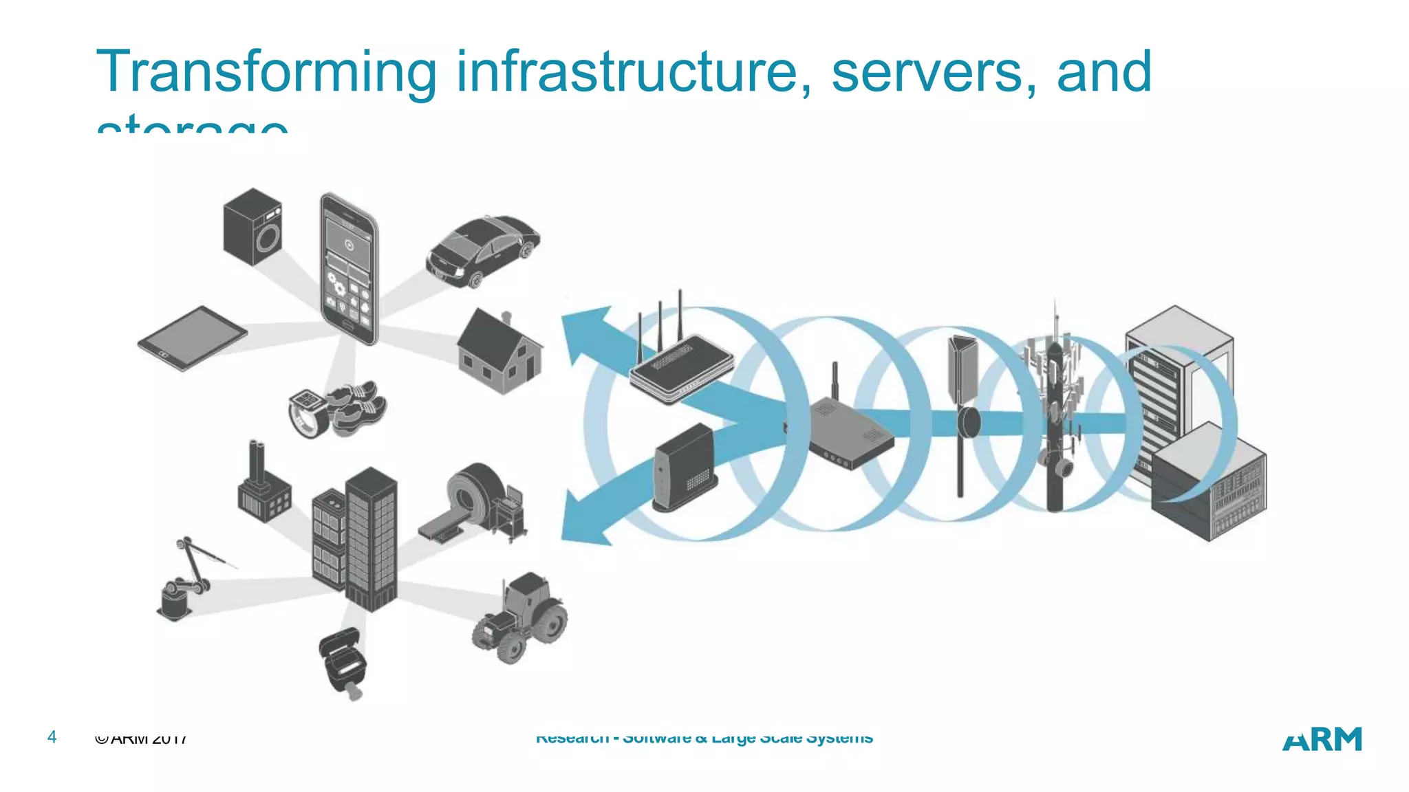 ©ARM 20174 Research - Software & Large Scale Systems
Transforming infrastructure, servers, and
storage
 
