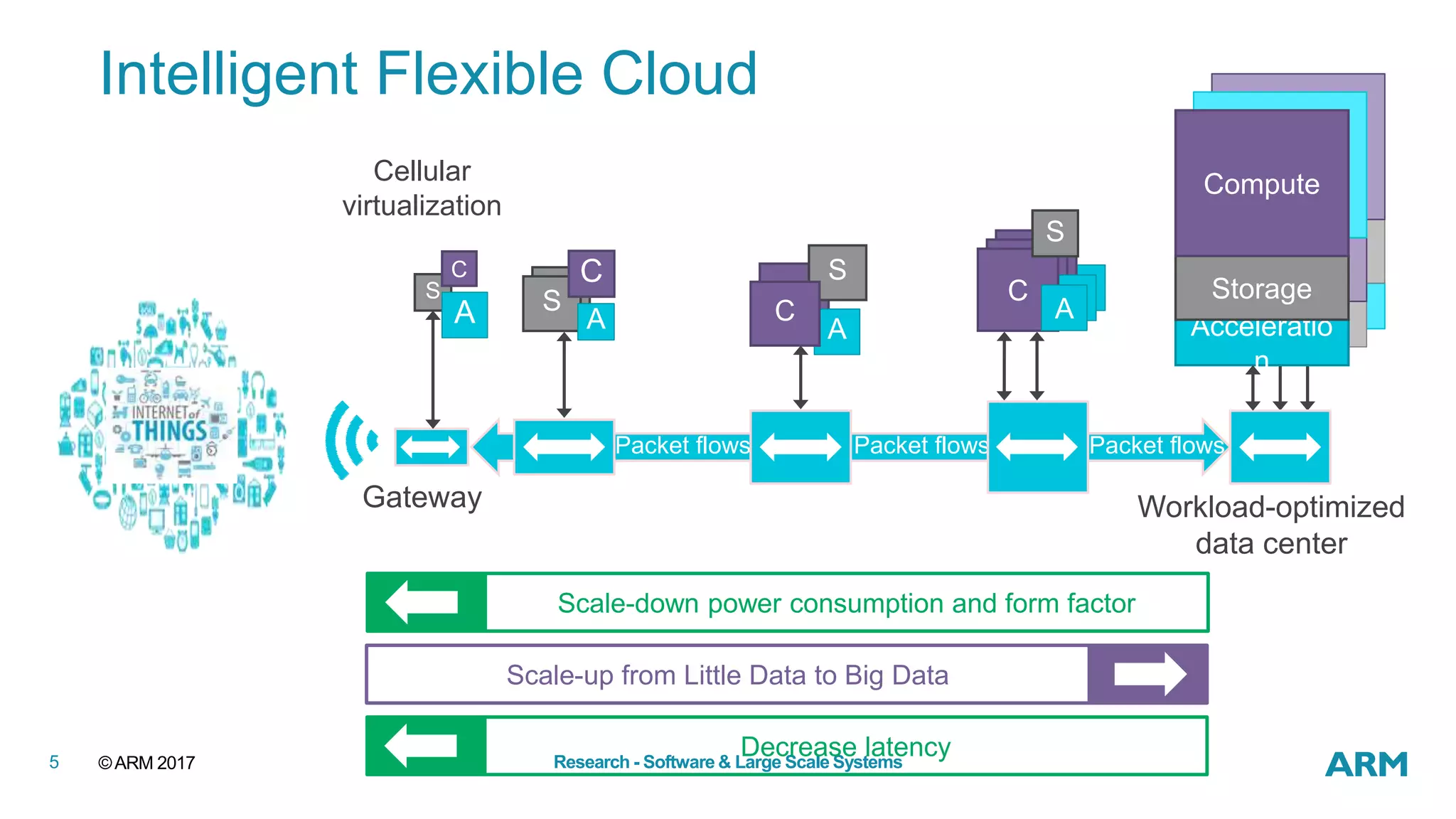 ©ARM 20175 Research - Software & Large Scale Systems
A
Intelligent Flexible Cloud
CC
ACS ion
Storage
ion
Storage
Packet flows Packet flows
Acceleratio
n
Storage
Compute
Packet flows
S
A
CS
C
A
C
A
S
S
A
C
Cellular
virtualization
Gateway Workload-optimized
data center
Scale-down power consumption and form factor
Decrease latency
Scale-up from Little Data to Big Data
 