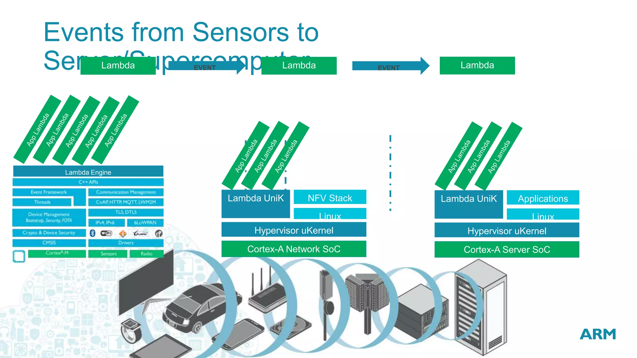 ©ARM 20176 Research - Software & Large Scale Systems
Events from Sensors to
Server/Supercomputer
Lambda Engine
Cortex-A Network SoC
Hypervisor uKernel
Lambda UniK NFV Stack
Linux
Cortex-A Server SoC
Hypervisor uKernel
Lambda UniK Applications
Linux
Lambda Lambda LambdaEVENT EVENT
 